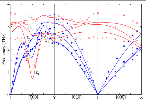U phonons alpha