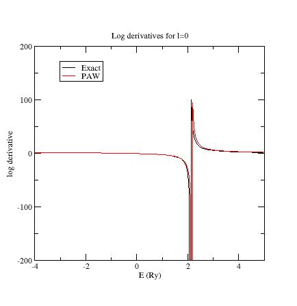 l=0 log derivatives